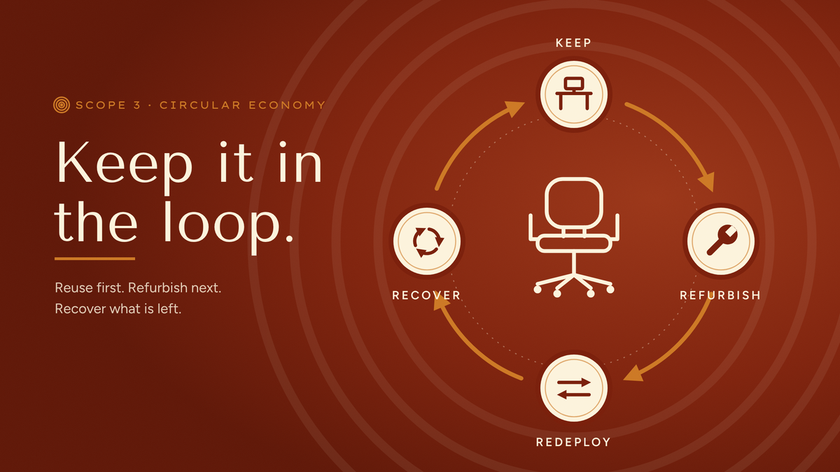 Illustration of the furniture circularity loop: keep, refurbish, redeploy and recover, around an office chair